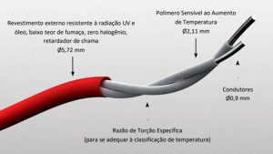 DETECTOR LINEAR DE TEMPERATURA FIXA - CERTIFICAÇÃO